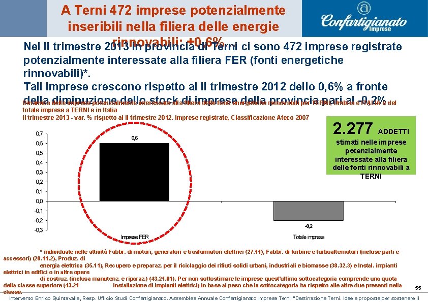A Terni 472 imprese potenzialmente inseribili nella filiera delle energie rinnovabili: +0, 6%. . A Terni 472 imprese potenzialmente inseribili nella filiera delle energie rinnovabili: +0, 6%. .