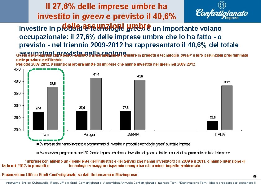Il 27, 6% delle imprese umbre ha investito in green e previsto il 40, Il 27, 6% delle imprese umbre ha investito in green e previsto il 40,