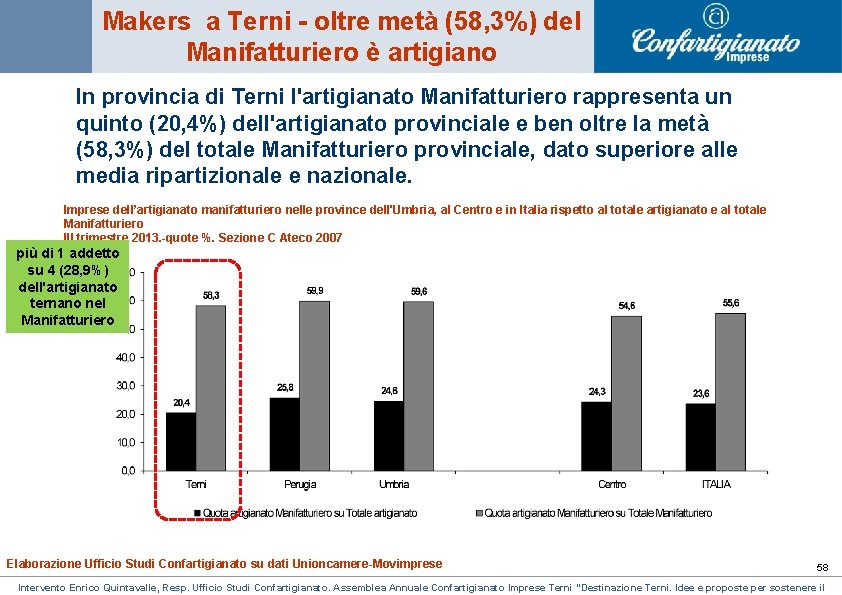 Makers a Terni - oltre metà (58, 3%) del Manifatturiero è artigiano In provincia Makers a Terni - oltre metà (58, 3%) del Manifatturiero è artigiano In provincia