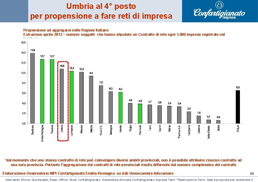Umbria al 4° posto per propensione a fare reti di impresa Propensione ad aggregarsi Umbria al 4° posto per propensione a fare reti di impresa Propensione ad aggregarsi