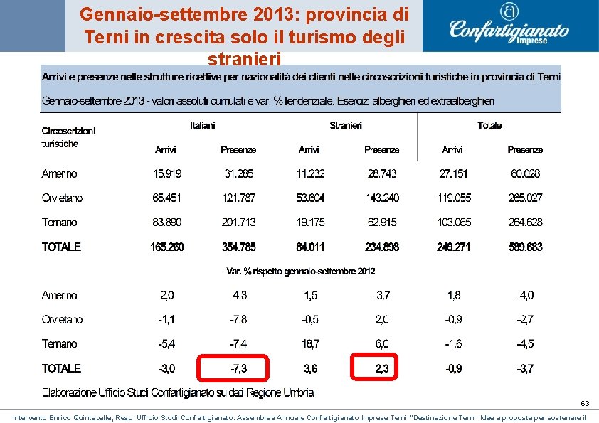 Gennaio-settembre 2013: provincia di Terni in crescita solo il turismo degli stranieri 63 Intervento Gennaio-settembre 2013: provincia di Terni in crescita solo il turismo degli stranieri 63 Intervento