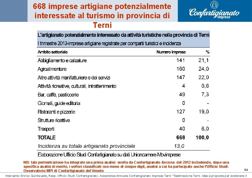 668 imprese artigiane potenzialmente interessate al turismo in provincia di Terni NB: tale perimetrazione 668 imprese artigiane potenzialmente interessate al turismo in provincia di Terni NB: tale perimetrazione