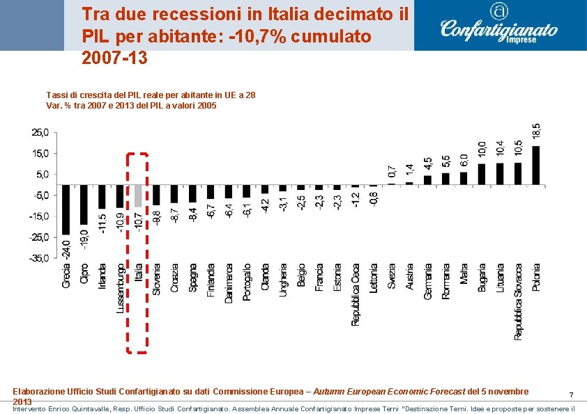 Tra due recessioni in Italia decimato il PIL per abitante: -10, 7% cumulato 2007 Tra due recessioni in Italia decimato il PIL per abitante: -10, 7% cumulato 2007