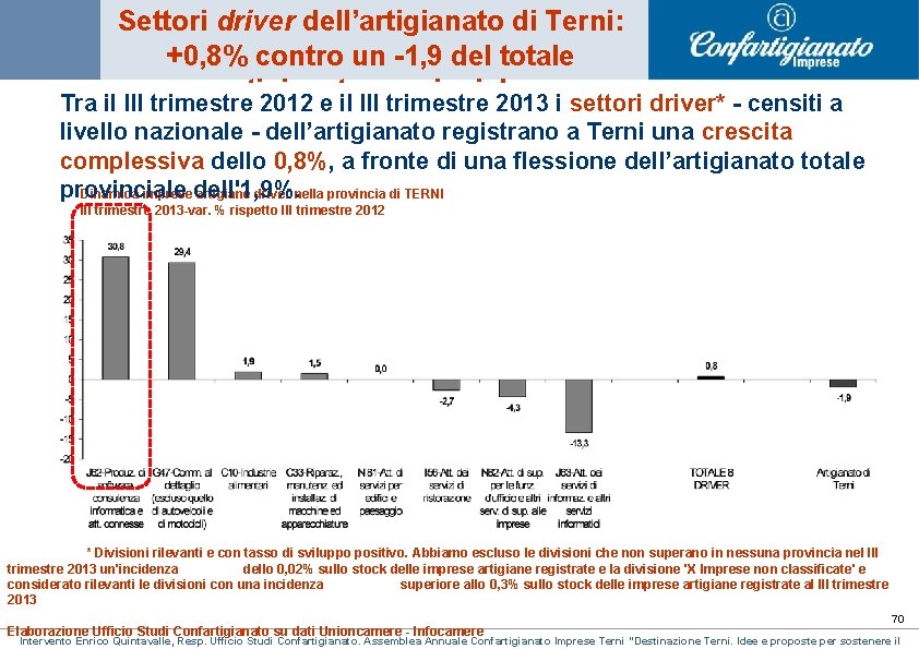 Settori driver dell’artigianato di Terni: +0, 8% contro un -1, 9 del totale artigianato Settori driver dell’artigianato di Terni: +0, 8% contro un -1, 9 del totale artigianato