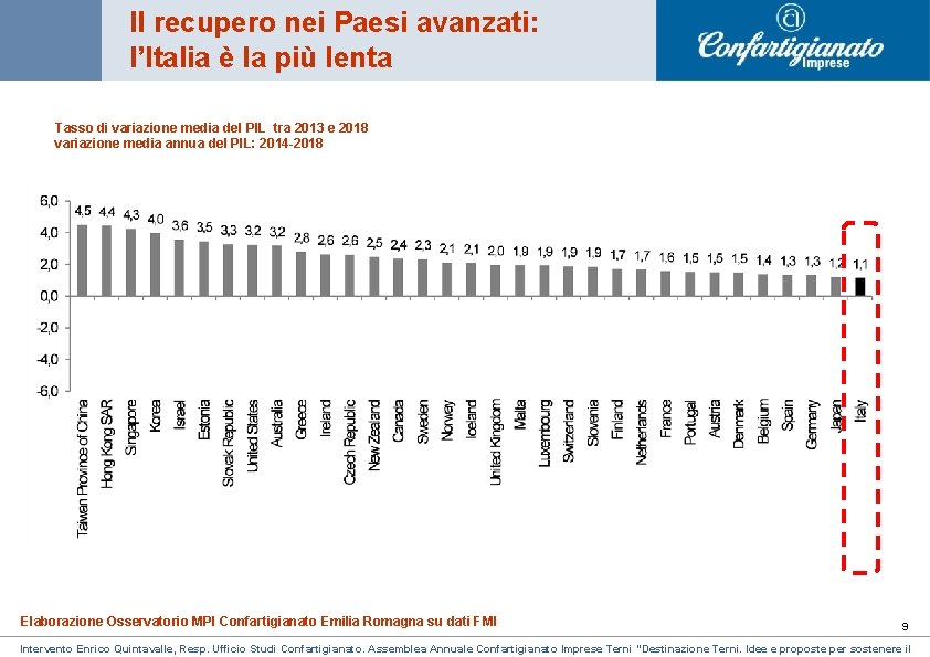 Il recupero nei Paesi avanzati: l’Italia è la più lenta Tasso di variazione media Il recupero nei Paesi avanzati: l’Italia è la più lenta Tasso di variazione media