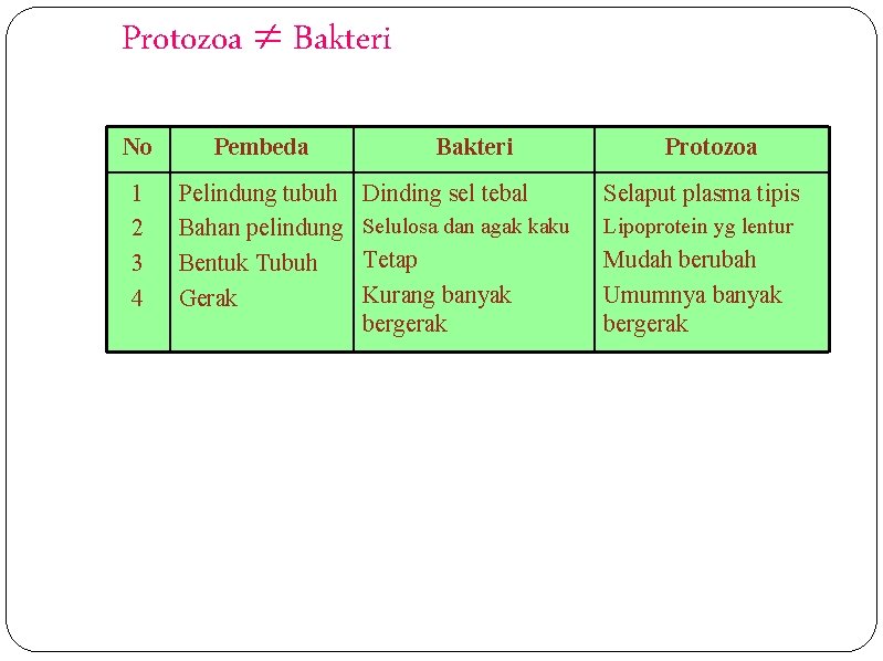 Protozoa Bakteri No Pembeda 1 2 3 4 Pelindung tubuh Bahan pelindung Bentuk Tubuh