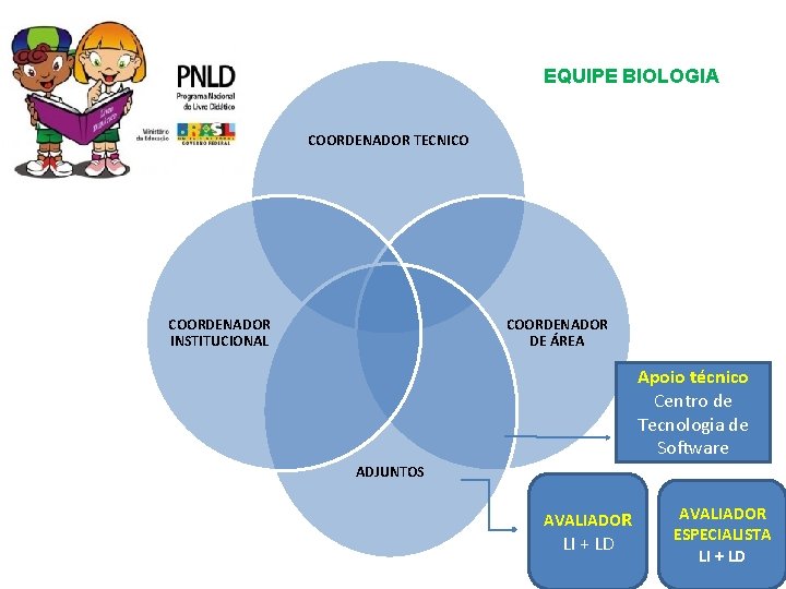 EQUIPE BIOLOGIA COORDENADOR TECNICO COORDENADOR INSTITUCIONAL COORDENADOR DE ÁREA Apoio técnico Centro de Tecnologia