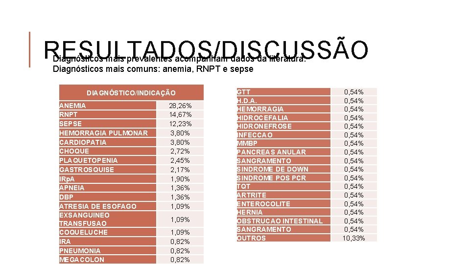 RESULTADOS/DISCUSSÃO Diagnósticos mais prevalentes acompanham dados da literatura. Diagnósticos mais comuns: anemia, RNPT e