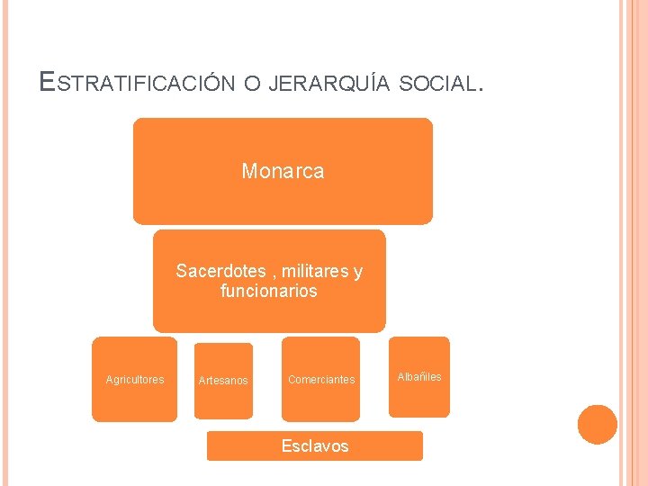 ESTRATIFICACIÓN O JERARQUÍA SOCIAL. Monarca Sacerdotes , militares y funcionarios Agricultores Artesanos Comerciantes Esclavos