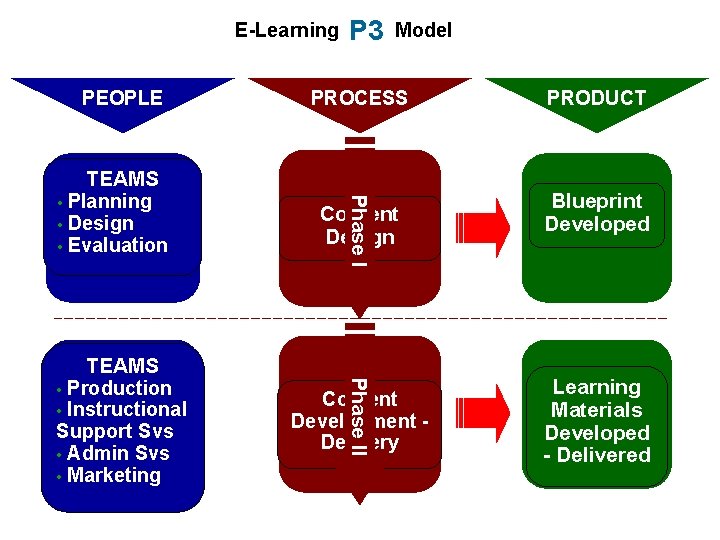 E-Learning TEAMS • Production • Instructional Support Svs • Admin Svs • Marketing PROCESS