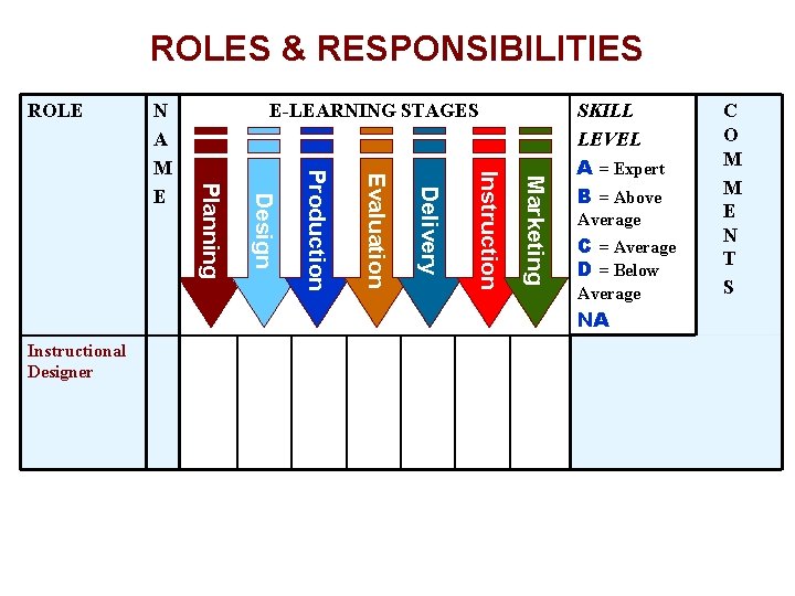 ROLES & RESPONSIBILITIES ROLE E-LEARNING STAGES Marketing Instruction Delivery Evaluation Production Design Planning N