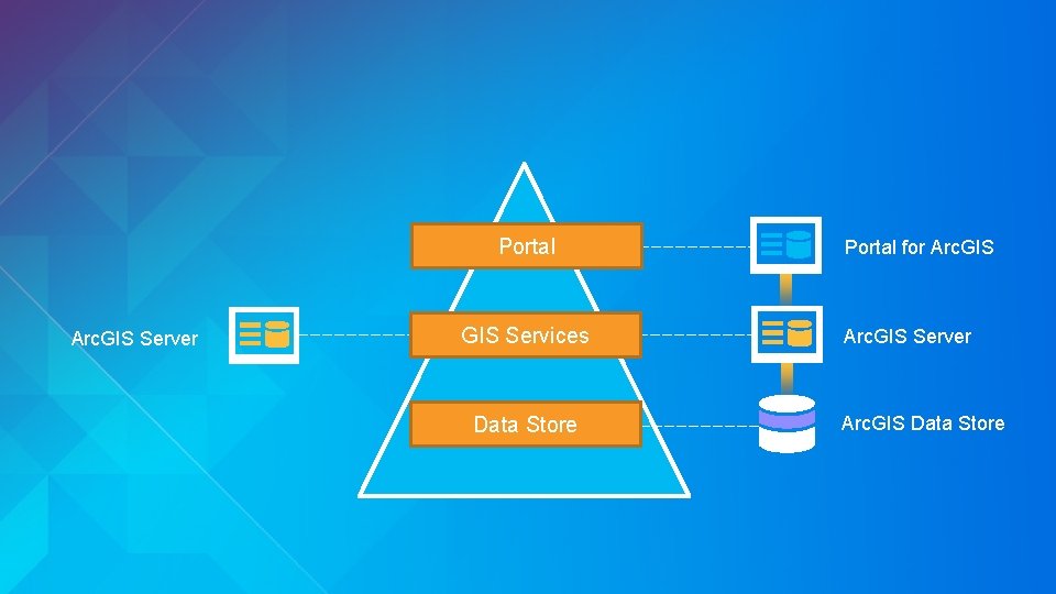Portal Arc. GIS Server GIS Services Data Store Portal for Arc. GIS Server Arc.