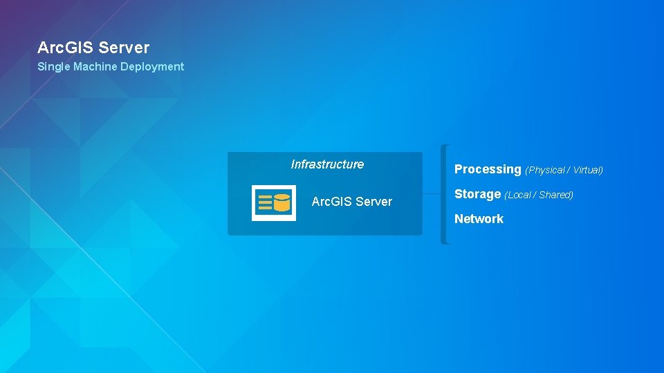 Arc. GIS Server Single Machine Deployment Infrastructure Arc. GIS Server Processing (Physical / Virtual)