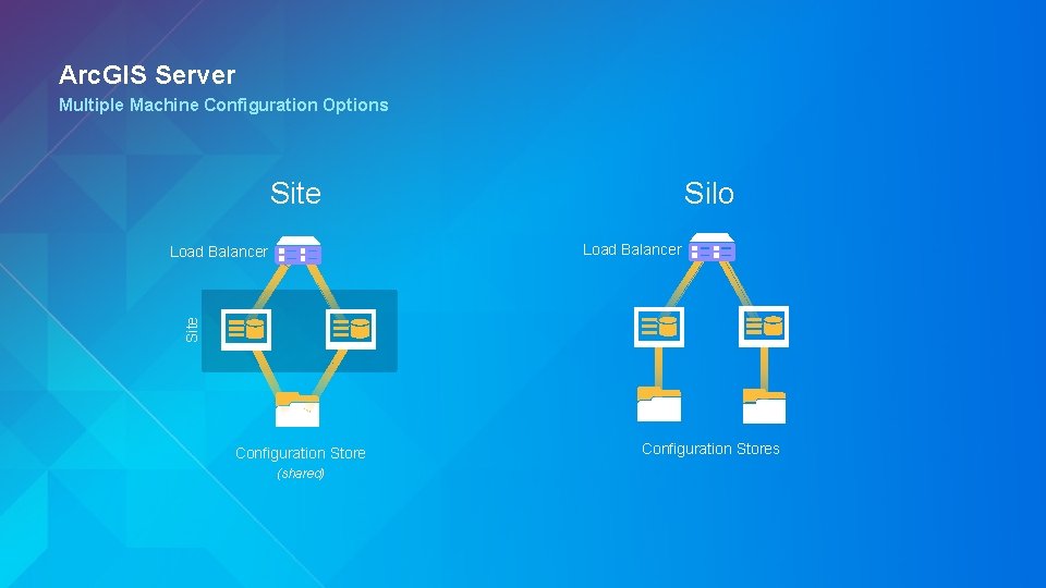 Arc. GIS Server Multiple Machine Configuration Options Silo Site Load Balancer Configuration Store (shared)