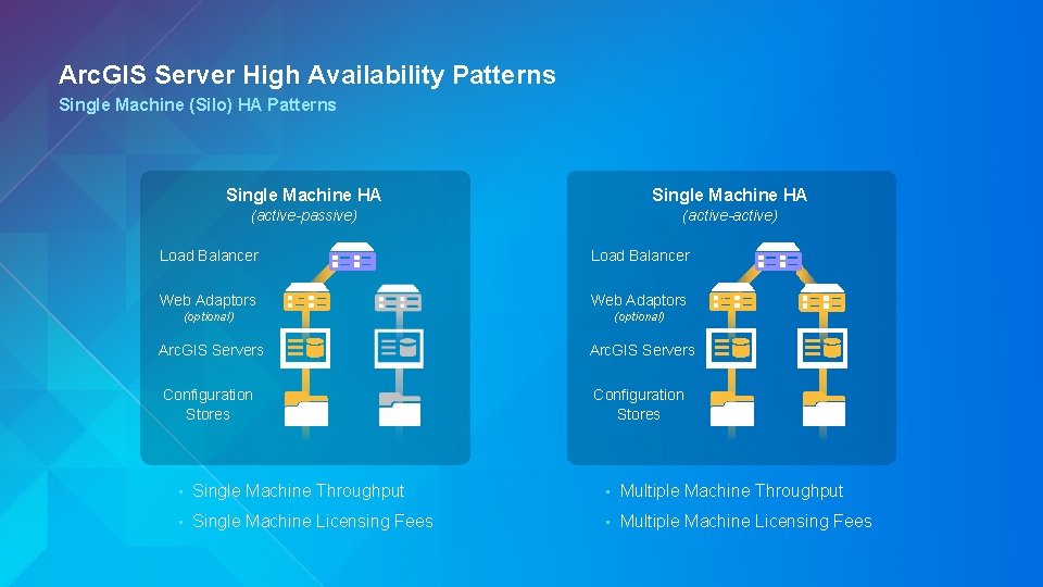 Arc. GIS Server High Availability Patterns Single Machine (Silo) HA Patterns Single Machine HA