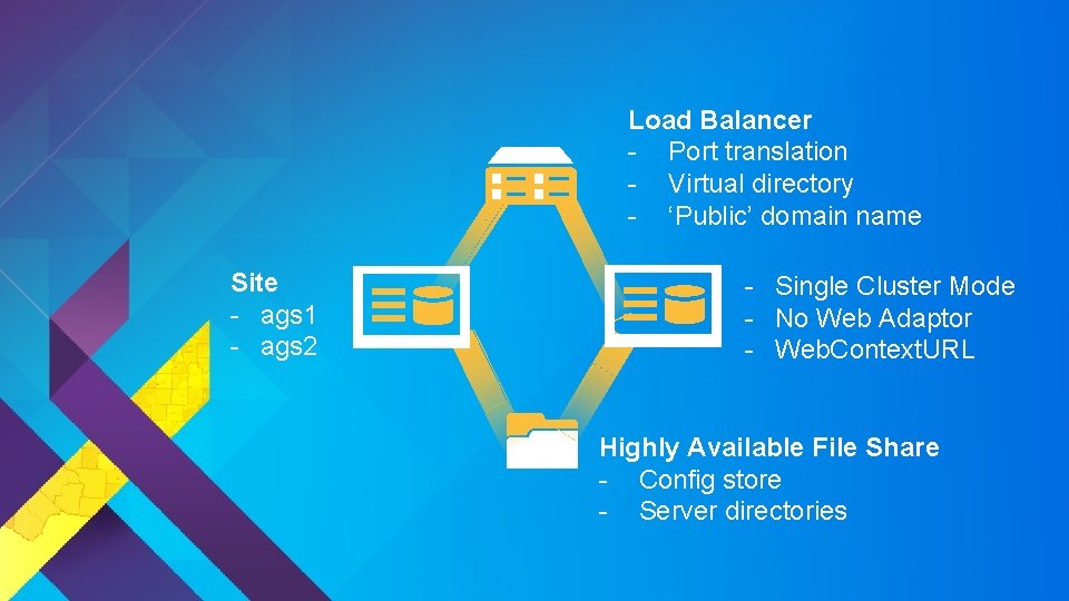 Load Balancer - Port translation - Virtual directory - ‘Public’ domain name Site -