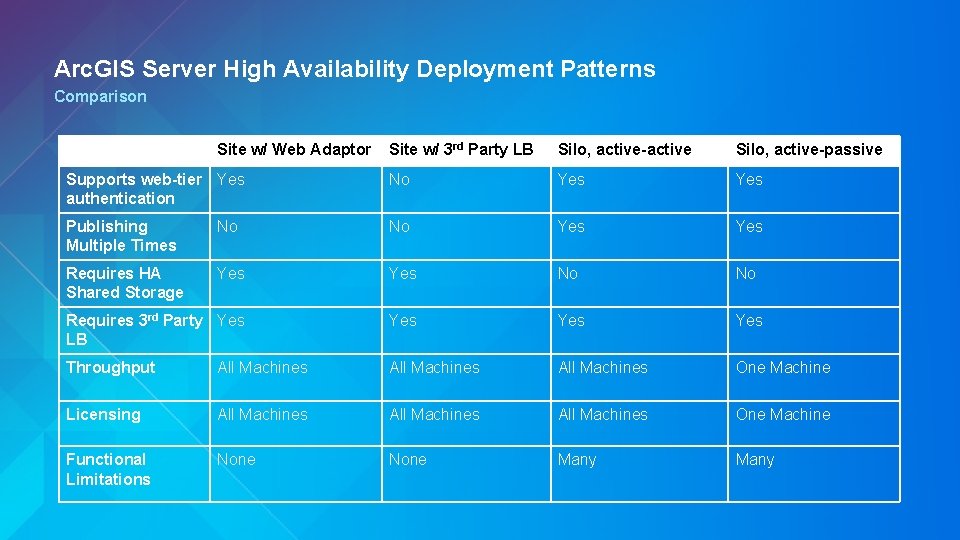 Arc. GIS Server High Availability Deployment Patterns Comparison Site w/ Web Adaptor Site w/