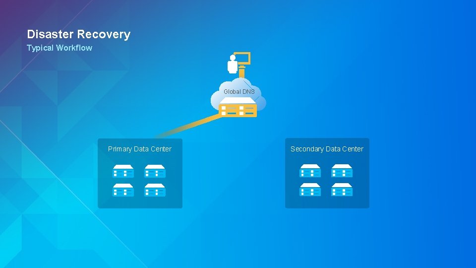 Disaster Recovery Typical Workflow Global DNS Primary Data Center Secondary Data Center 