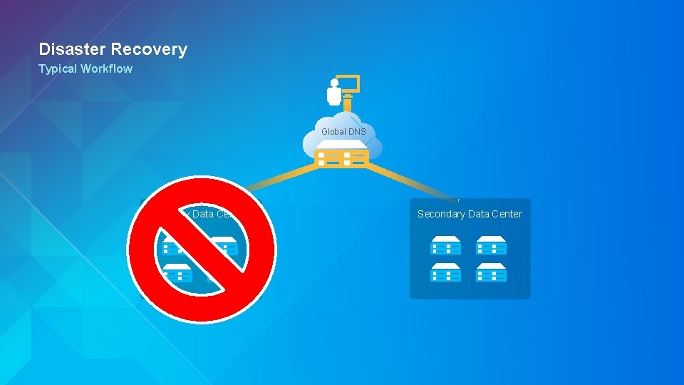 Disaster Recovery Typical Workflow Global DNS Primary Data Center Secondary Data Center 