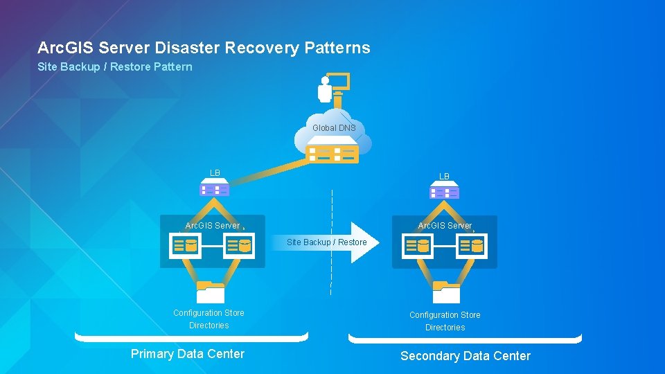 Arc. GIS Server Disaster Recovery Patterns Site Backup / Restore Pattern Global DNS LB