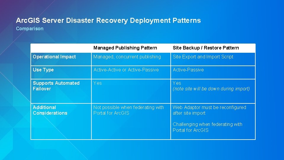 Arc. GIS Server Disaster Recovery Deployment Patterns Comparison Managed Publishing Pattern Site Backup /