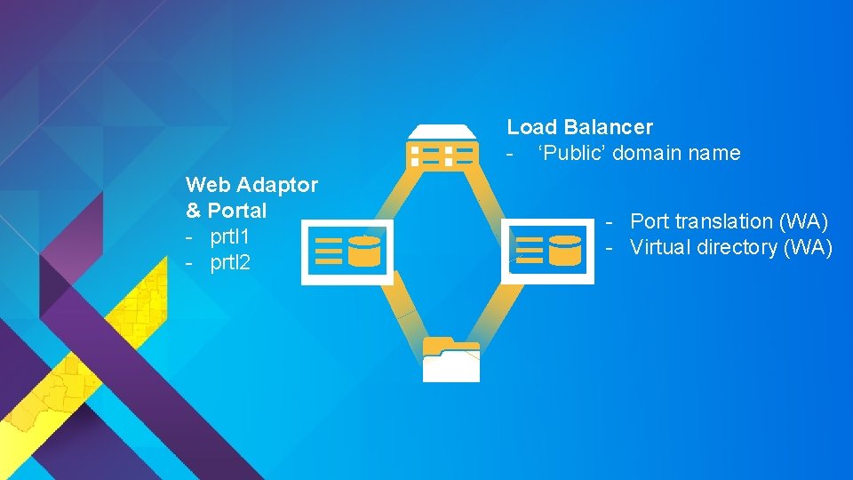 Load Balancer - ‘Public’ domain name Web Adaptor & Portal - prtl 1 -