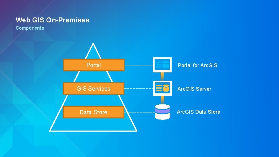 Web GIS On-Premises Components Portal GIS Services Data Store Portal for Arc. GIS Server