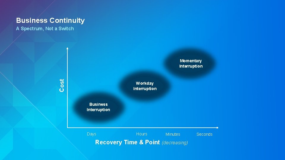 Business Continuity A Spectrum, Not a Switch Cost Momentary Interruption Workday Interruption Business Interruption