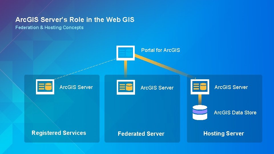 Arc. GIS Server’s Role in the Web GIS Federation & Hosting Concepts Portal for