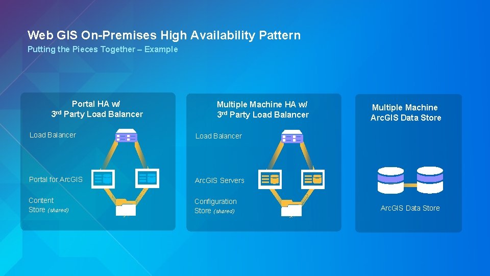 Web GIS On-Premises High Availability Pattern Putting the Pieces Together – Example 3 rd