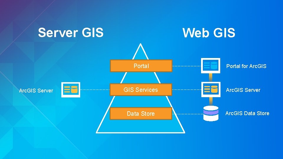 Server GIS Web GIS Portal Arc. GIS Server GIS Services Data Store Portal for