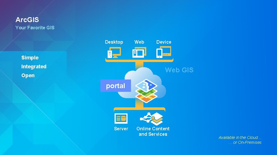 Arc. GIS Your Favorite GIS Desktop Web Device Simple Integrated Web GIS Open portal