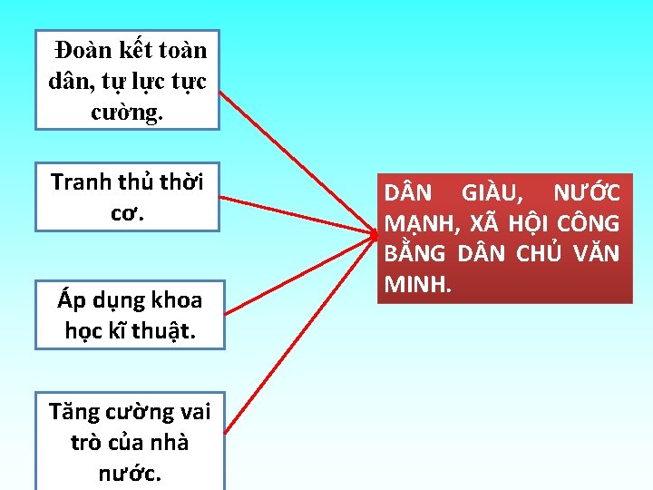  Đoàn kết toàn dân, tự lực tực cường. Tranh thủ thời cơ. Áp