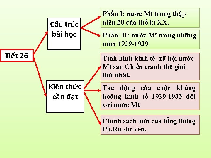 Cấu trúc bài học Tiết 26 Phần I: nước Mĩ trong thập niên 20