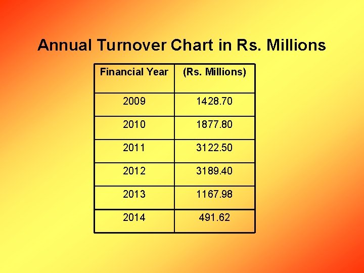 Annual Turnover Chart in Rs. Millions Financial Year (Rs. Millions) 2009 1428. 70 2010