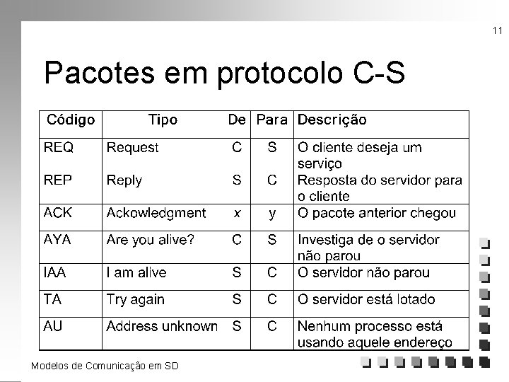 11 Pacotes em protocolo C-S Modelos de Comunicação em SD 