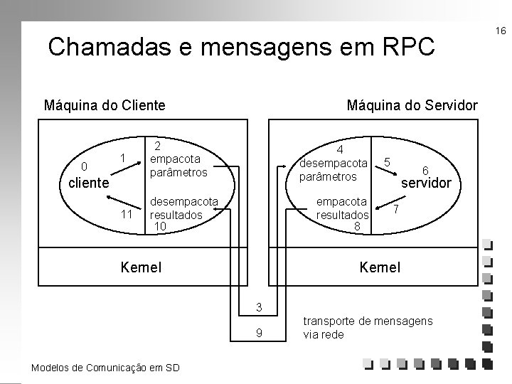 Chamadas e mensagens em RPC Máquina do Cliente 0 1 cliente 11 Máquina do