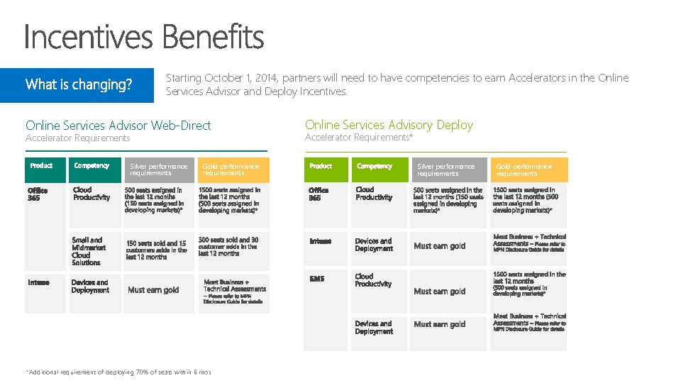 Starting October 1, 2014, partners will need to have competencies to earn Accelerators in