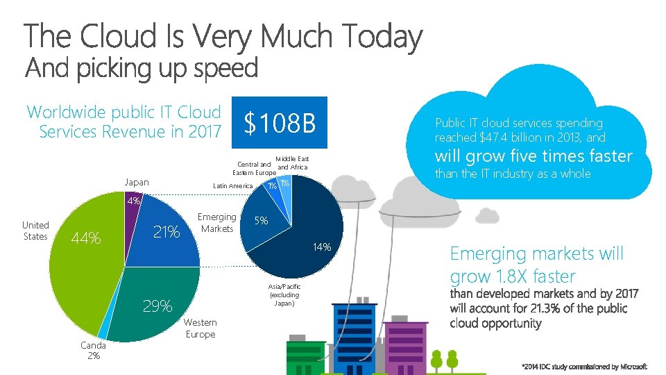 Worldwide public IT Cloud Services Revenue in 2017 $108 B will grow five times