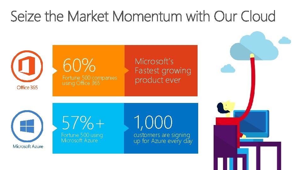 60% Fortune 500 companies using Office 365 Microsoft’s Fastest growing product ever 57%+ 1,