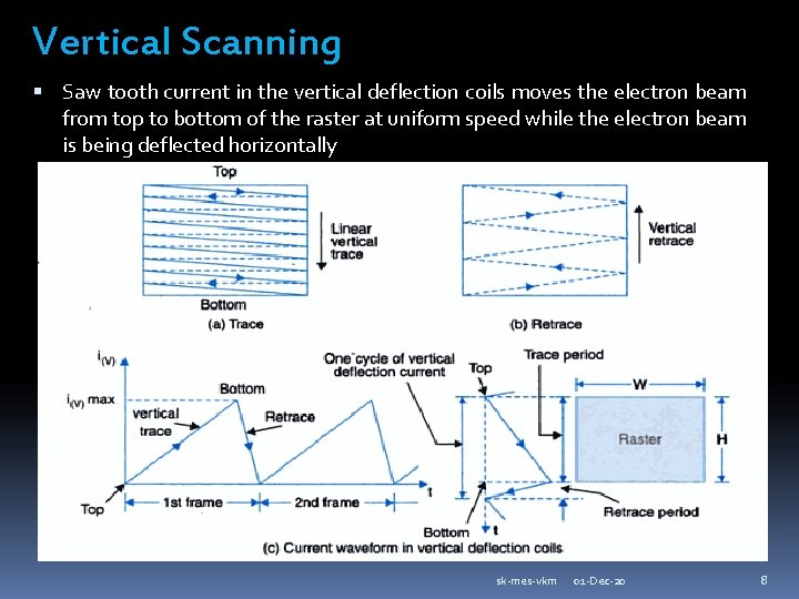 Vertical Scanning Saw tooth current in the vertical deflection coils moves the electron beam