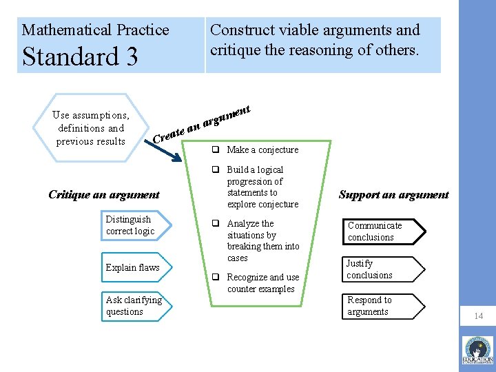 Mathematical Practice Construct viable arguments and critique the reasoning of others. Standard 3 Use