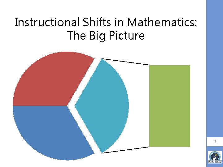 Instructional Shifts in Mathematics: The Big Picture 3 