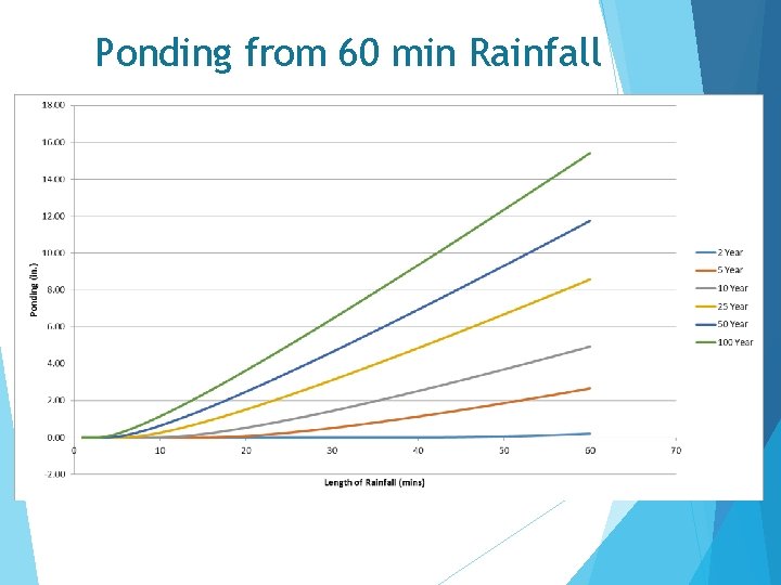 Ponding from 60 min Rainfall 