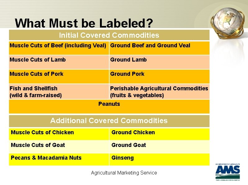 What Must be Labeled? Initial Covered Commodities Muscle Cuts of Beef (including Veal) Ground