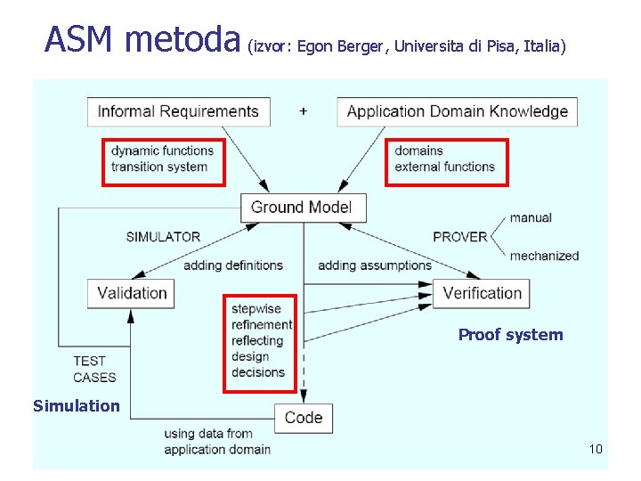 ASM metoda (izvor: Egon Berger, Universita di Pisa, Italia) Proof system Simulation 10 