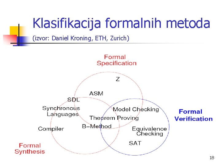 Klasifikacija formalnih metoda (izvor: Daniel Kroning, ETH, Zurich) 18 