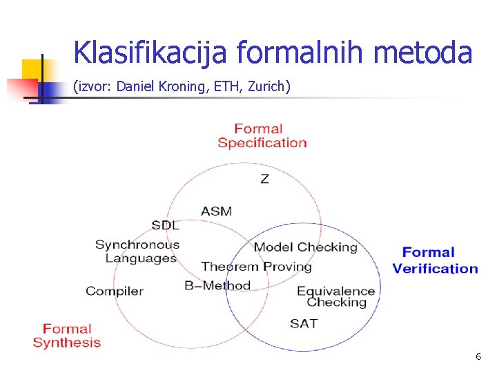 Klasifikacija formalnih metoda (izvor: Daniel Kroning, ETH, Zurich) 6 