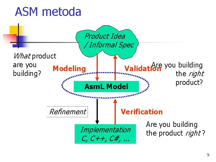 ASM metoda Product Idea / Informal Spec What product are you building? Are you