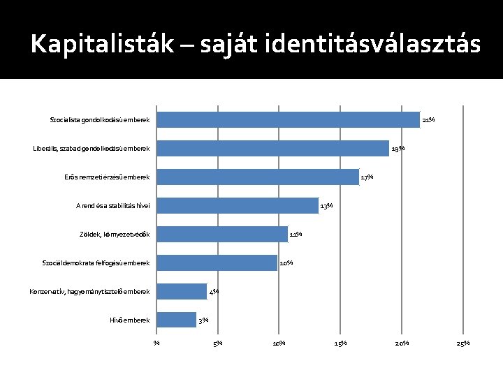 Kapitalisták – saját identitásválasztás Szocialista gondolkodású emberek 21% Liberális, szabad gondolkodású emberek 19% Erős